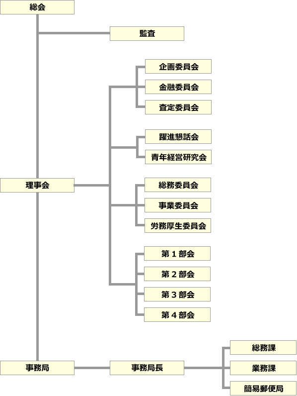 部会構成