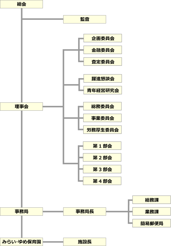 部会構成